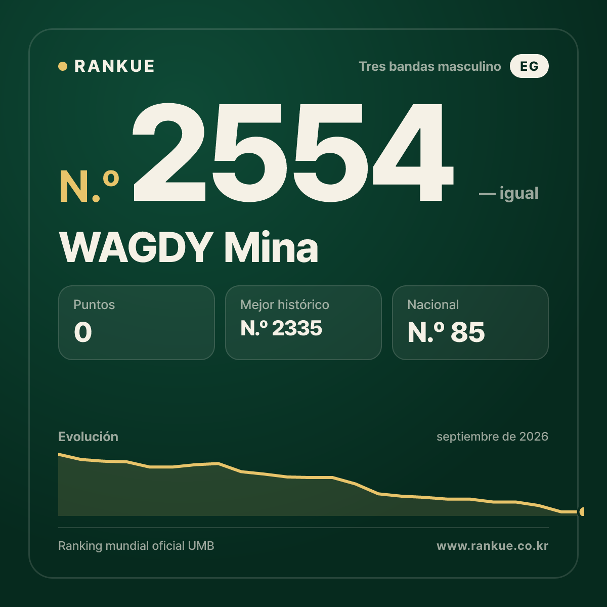 WAGDY Mina — Ranking Mundial de Billar N.º 2554
