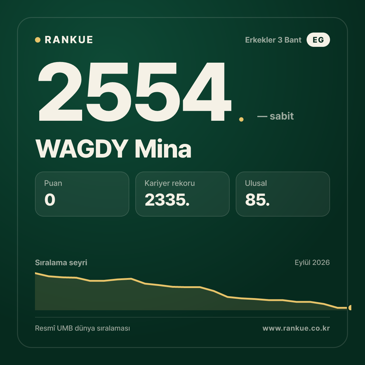 WAGDY Mina — Bilardo Dünya Sıralaması 2554.