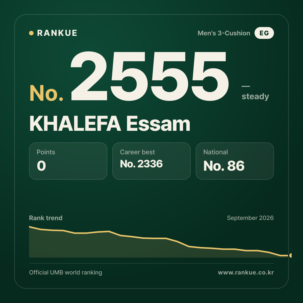 KHALEFA Essam — Billiards World Ranking No.2555