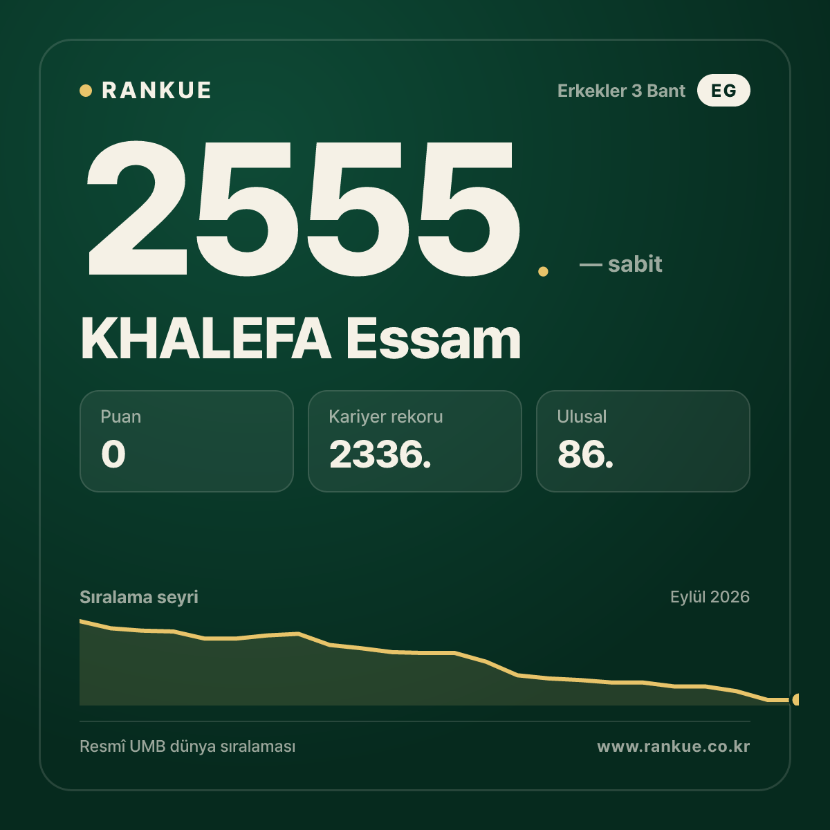 KHALEFA Essam — Bilardo Dünya Sıralaması 2555.