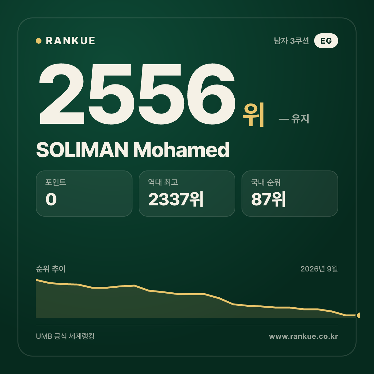 SOLIMAN Mohamed — 당구 세계랭킹 2556위