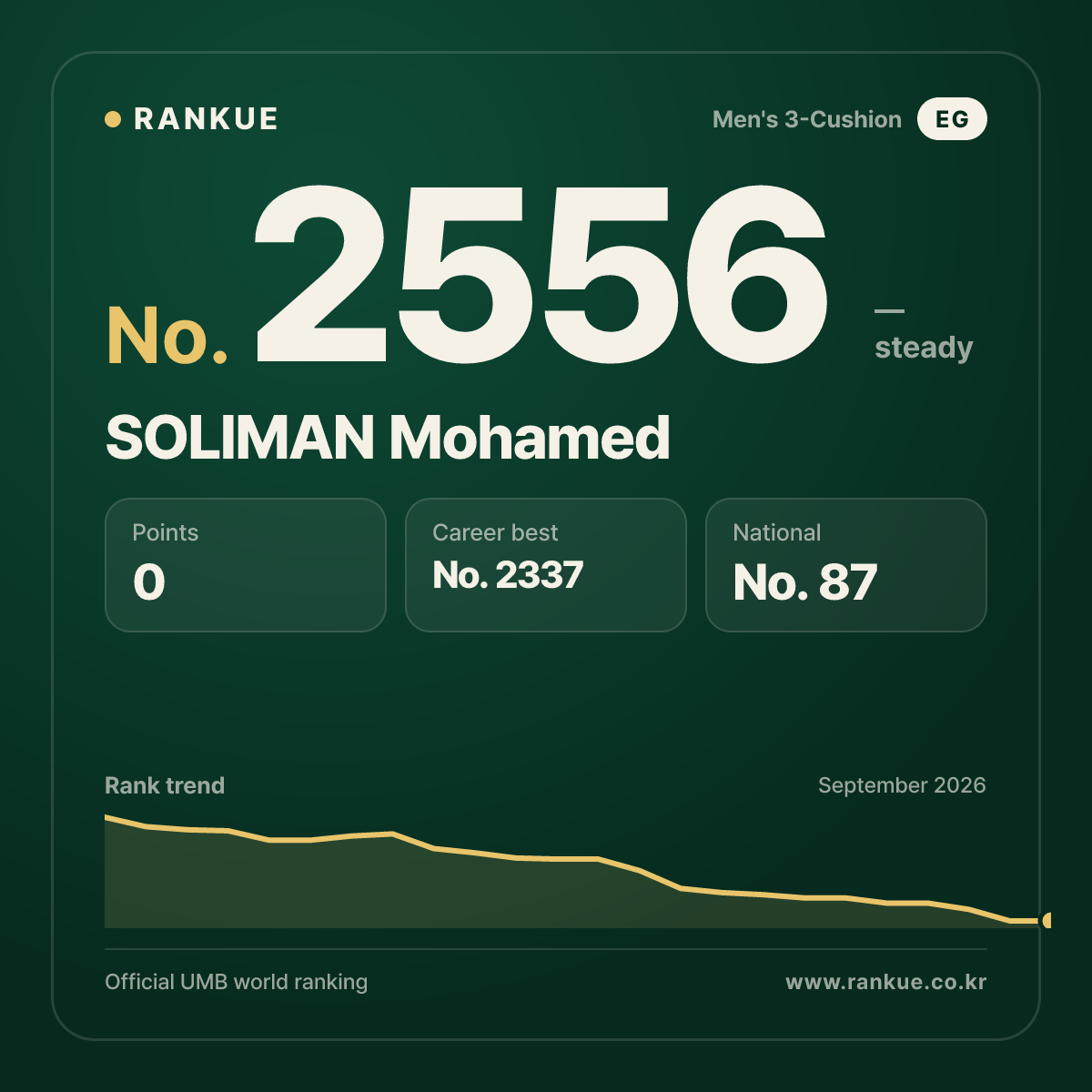 SOLIMAN Mohamed — Billiards World Ranking No.2556