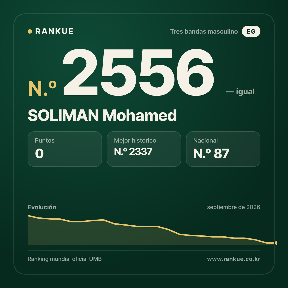 SOLIMAN Mohamed — Ranking Mundial de Billar N.º 2556