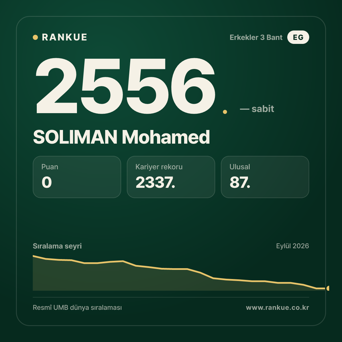 SOLIMAN Mohamed — Bilardo Dünya Sıralaması 2556.