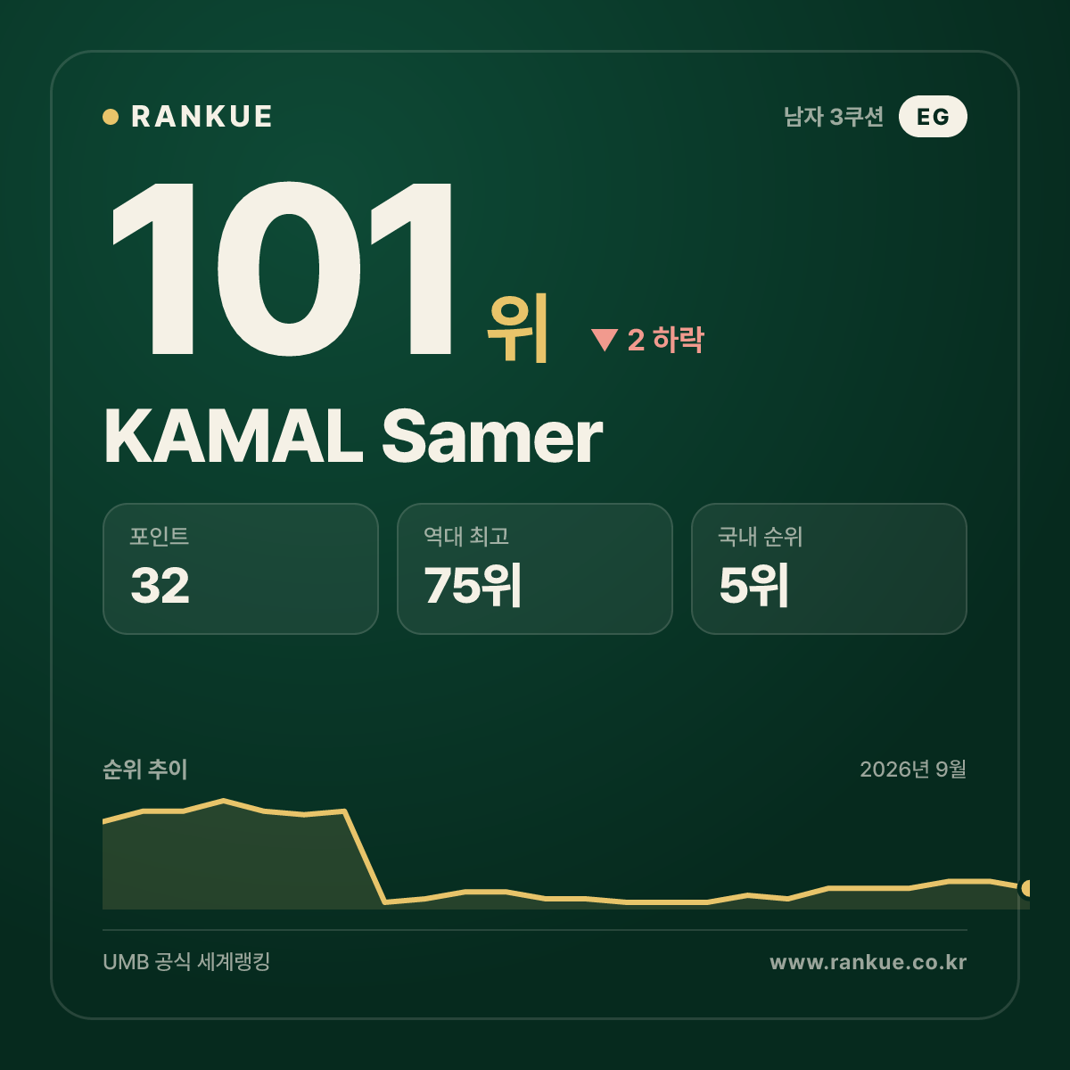 KAMAL Samer — 101위