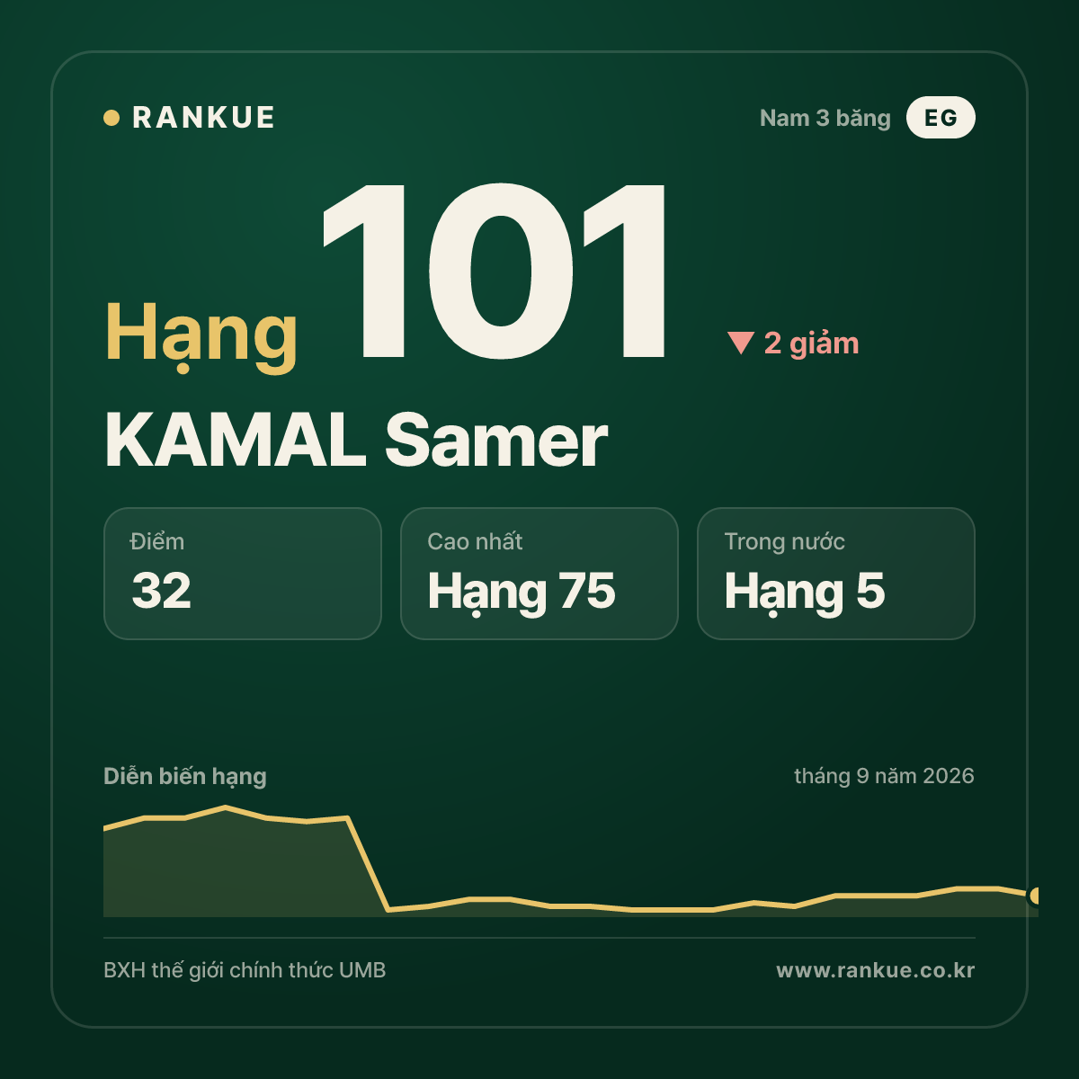 KAMAL Samer — hạng 101