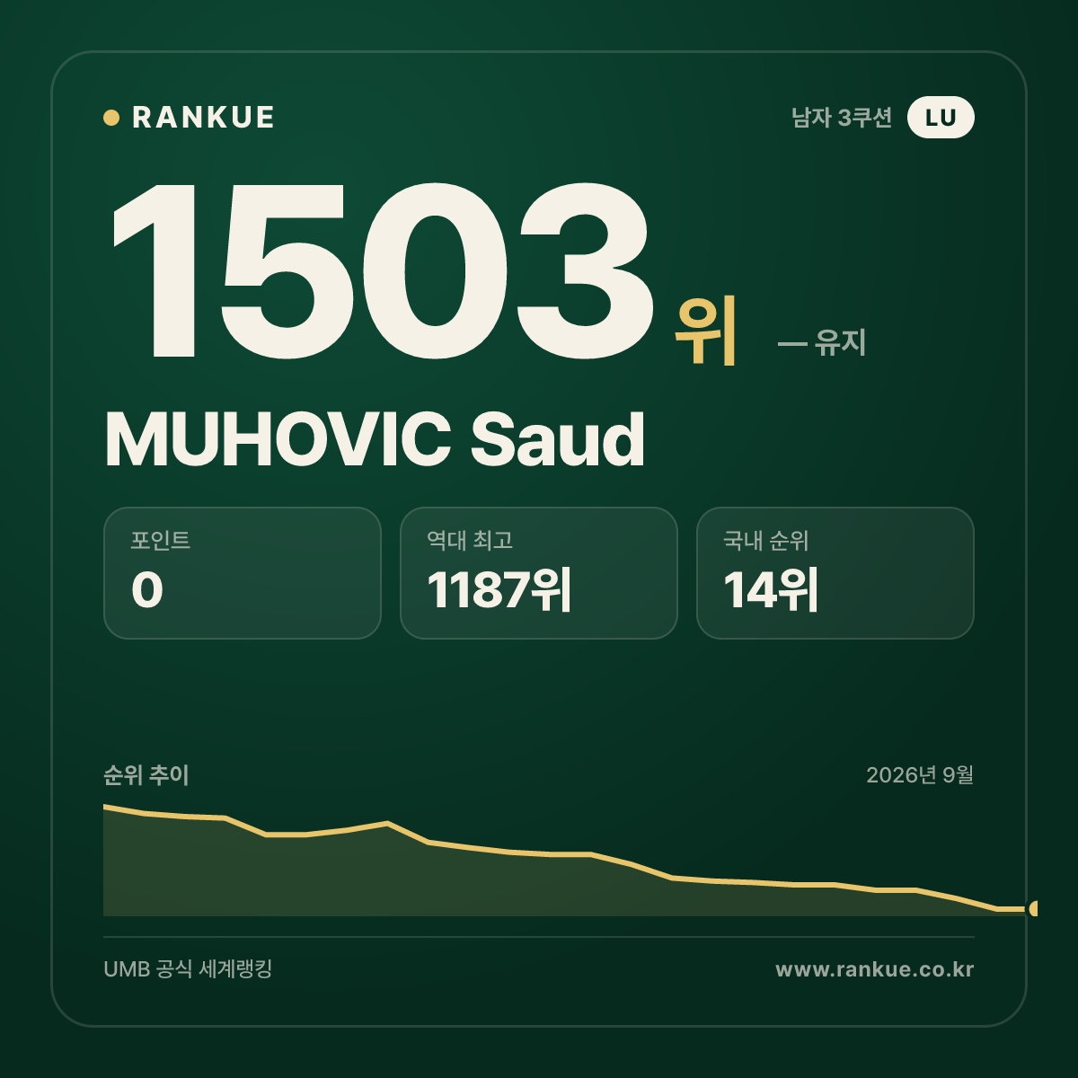 MUHOVIC Saud — 당구 세계랭킹 1503위