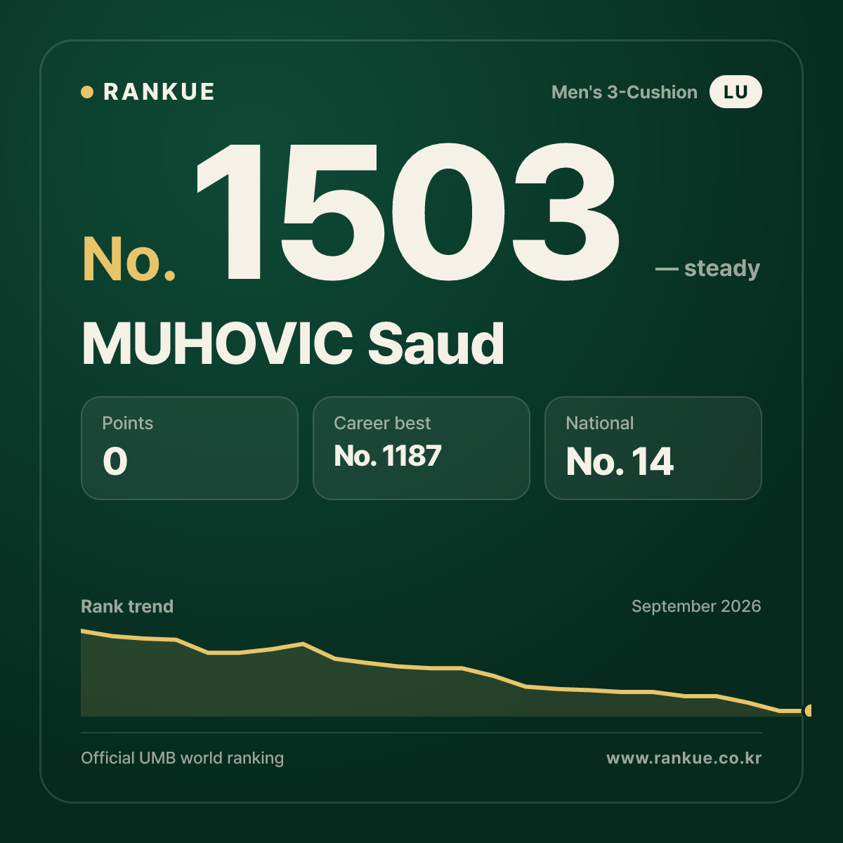 MUHOVIC Saud — Billiards World Ranking No.1503