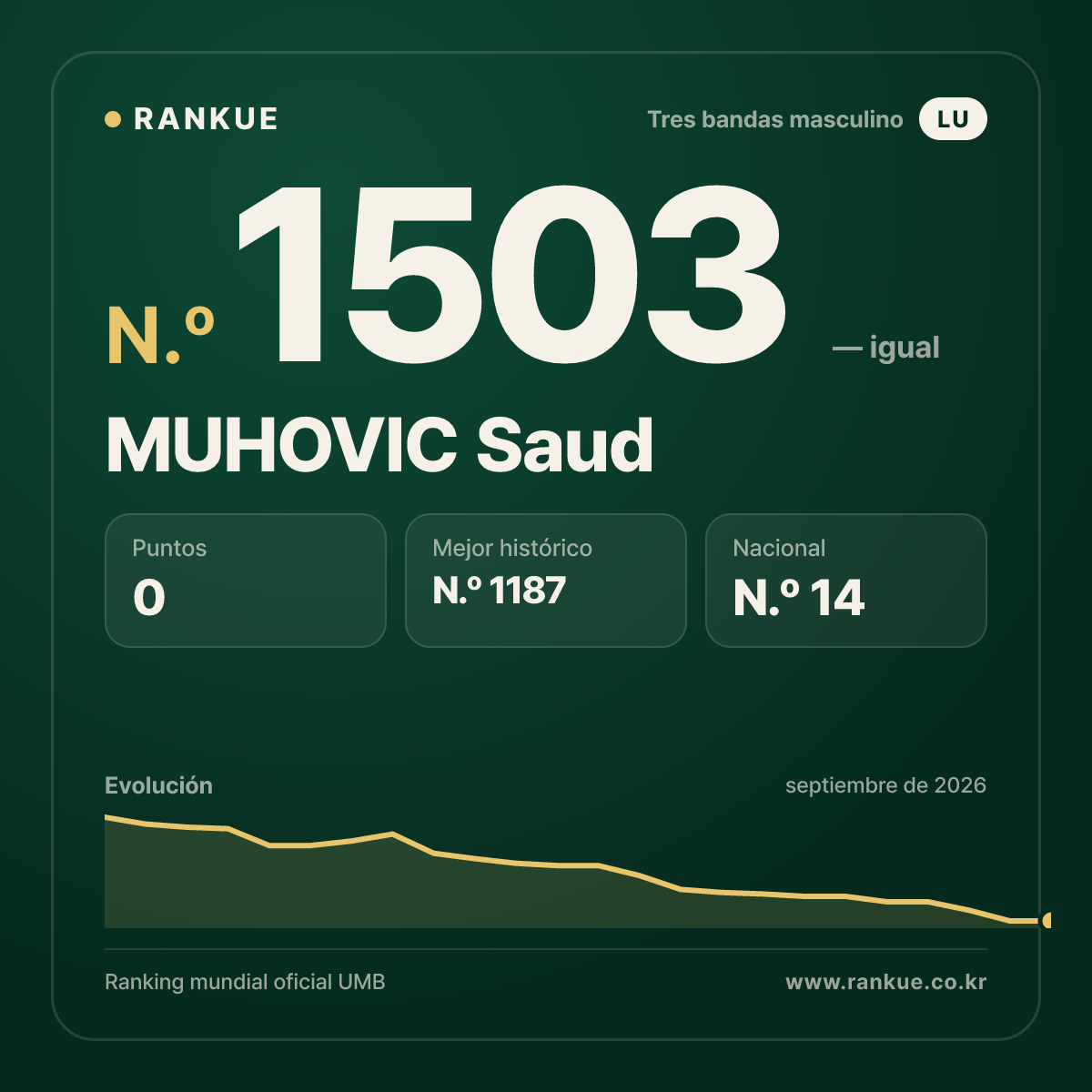 MUHOVIC Saud — Ranking Mundial de Billar N.º 1503