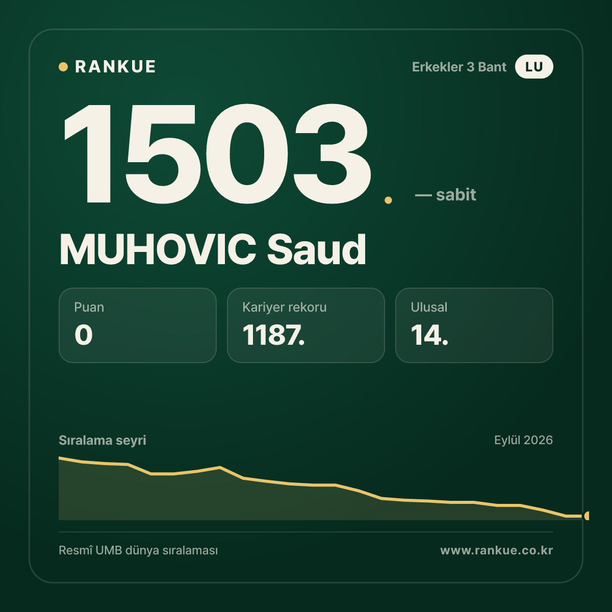 MUHOVIC Saud — Bilardo Dünya Sıralaması 1503.