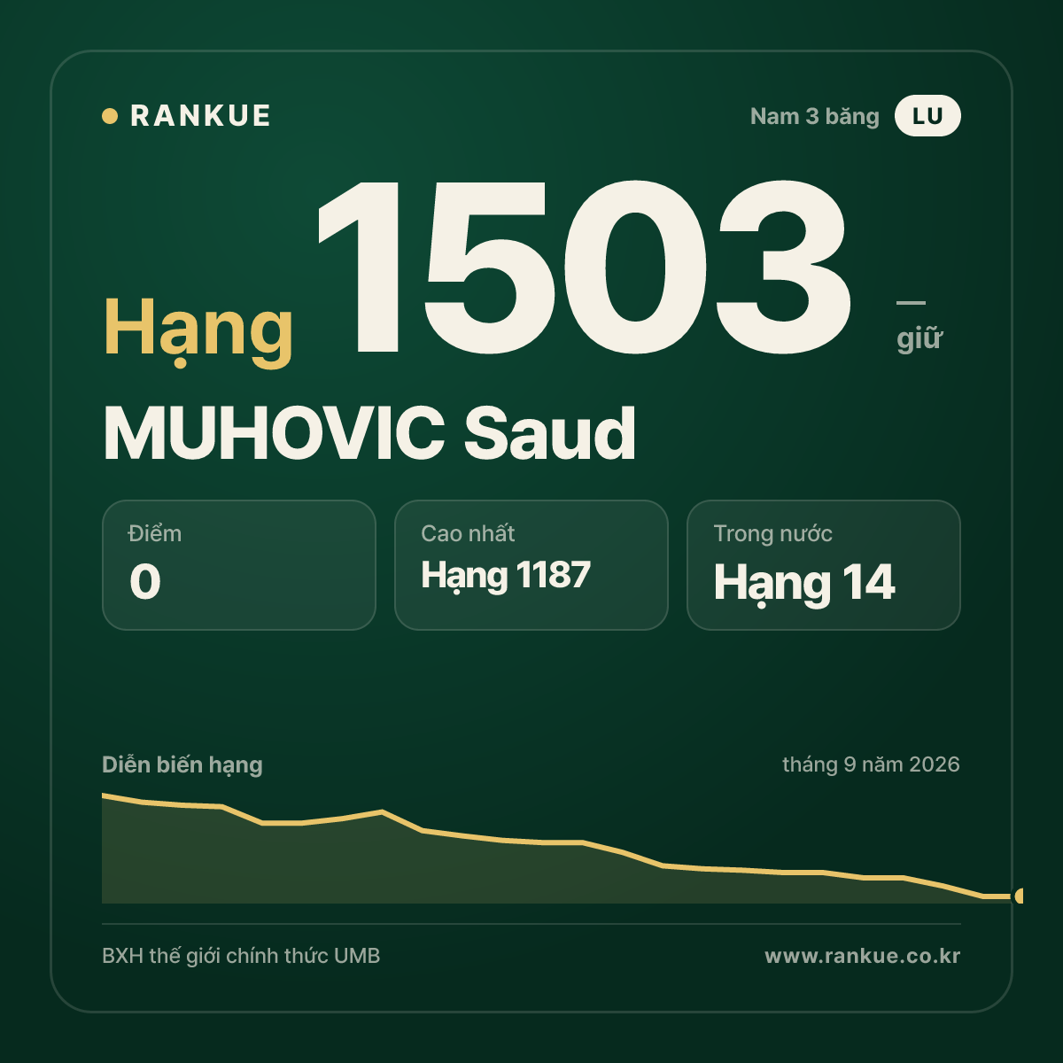 MUHOVIC Saud — BXH Bida Thế giới hạng 1503