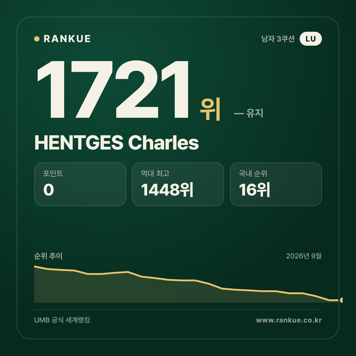 HENTGES Charles — 당구 세계랭킹 1721위