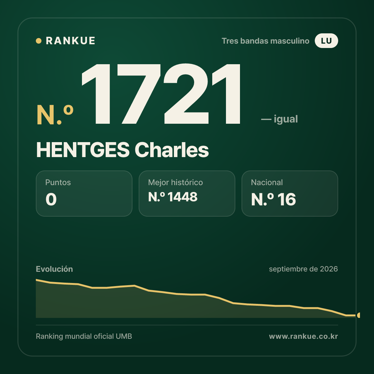 HENTGES Charles — Ranking Mundial de Billar N.º 1721