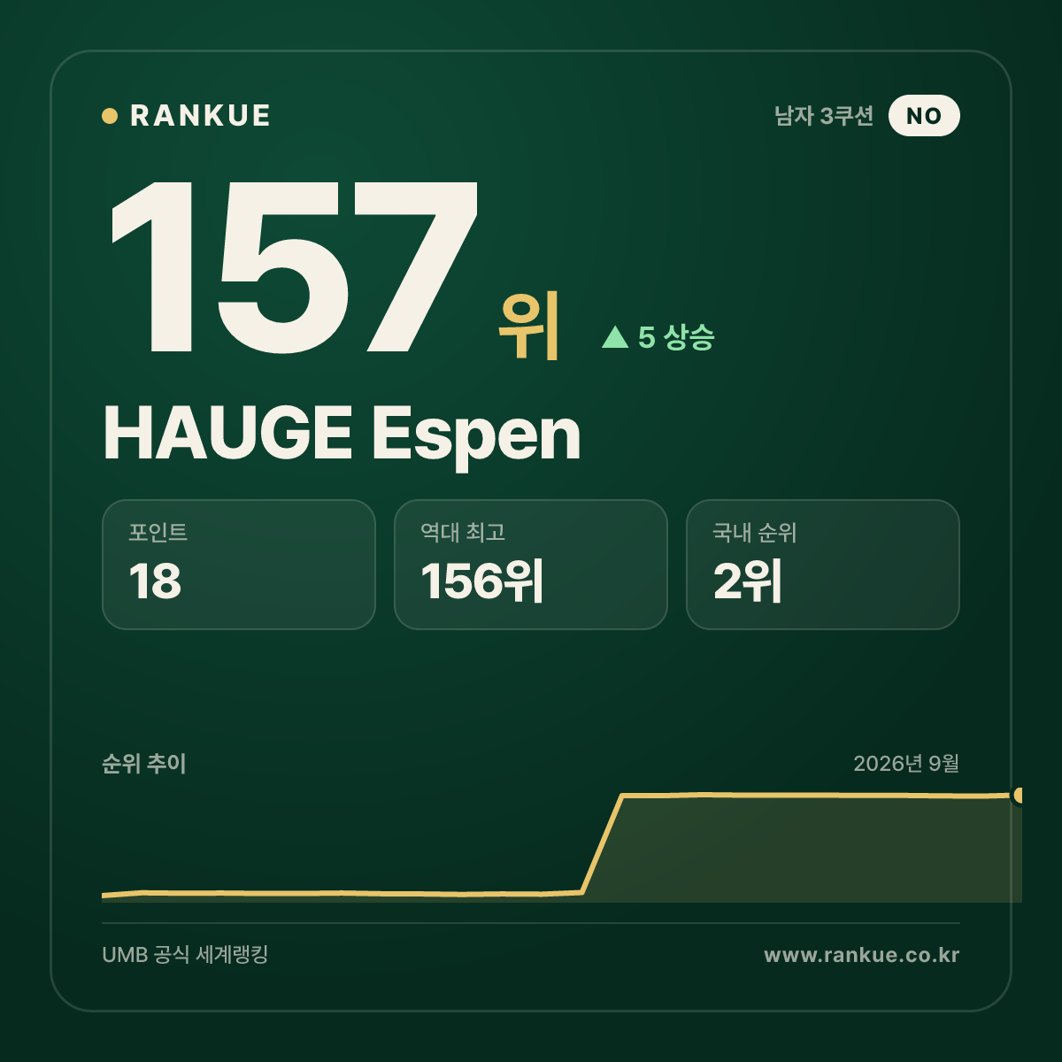 HAUGE Espen — 157위