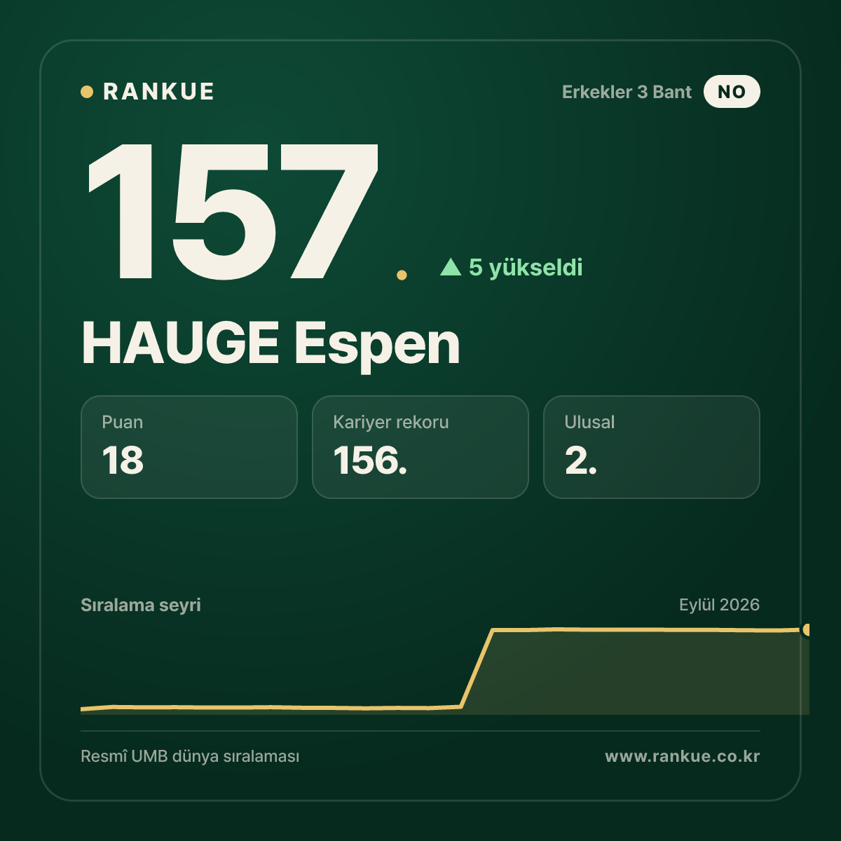 HAUGE Espen — 157.
