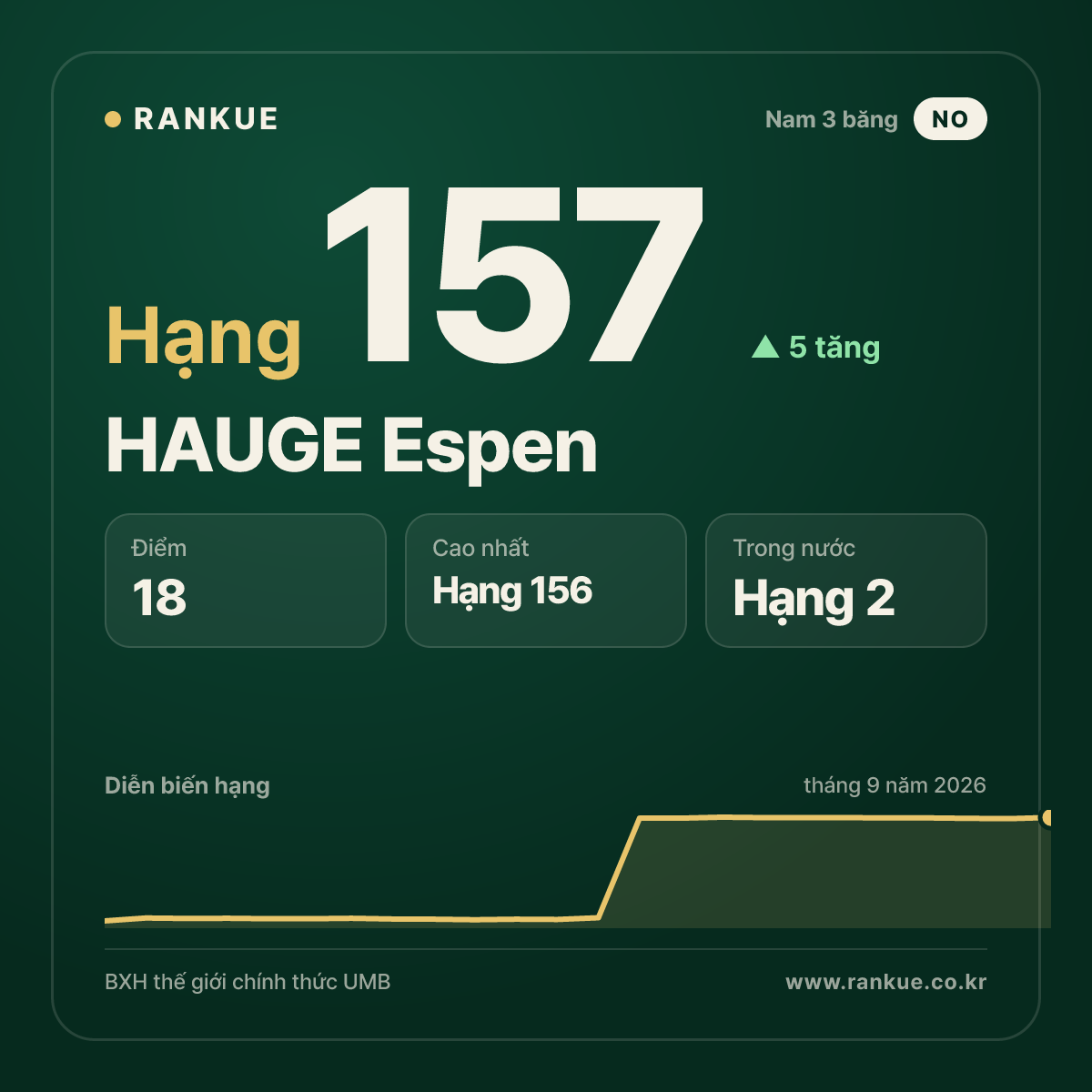 HAUGE Espen — hạng 157