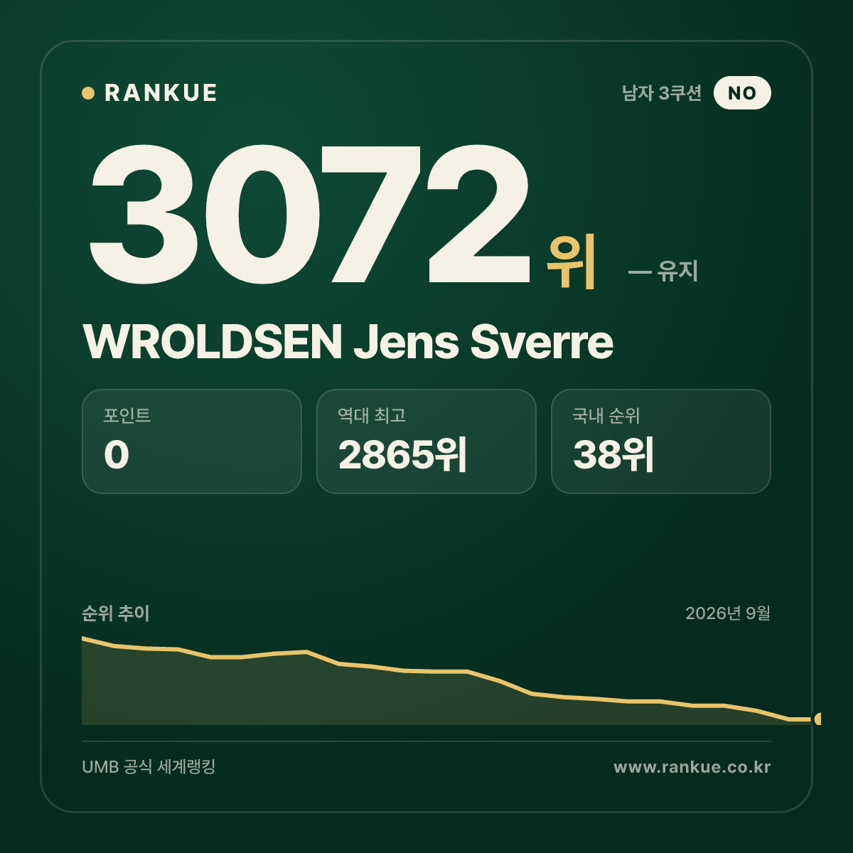 WROLDSEN Jens Sverre — 당구 세계랭킹 3072위