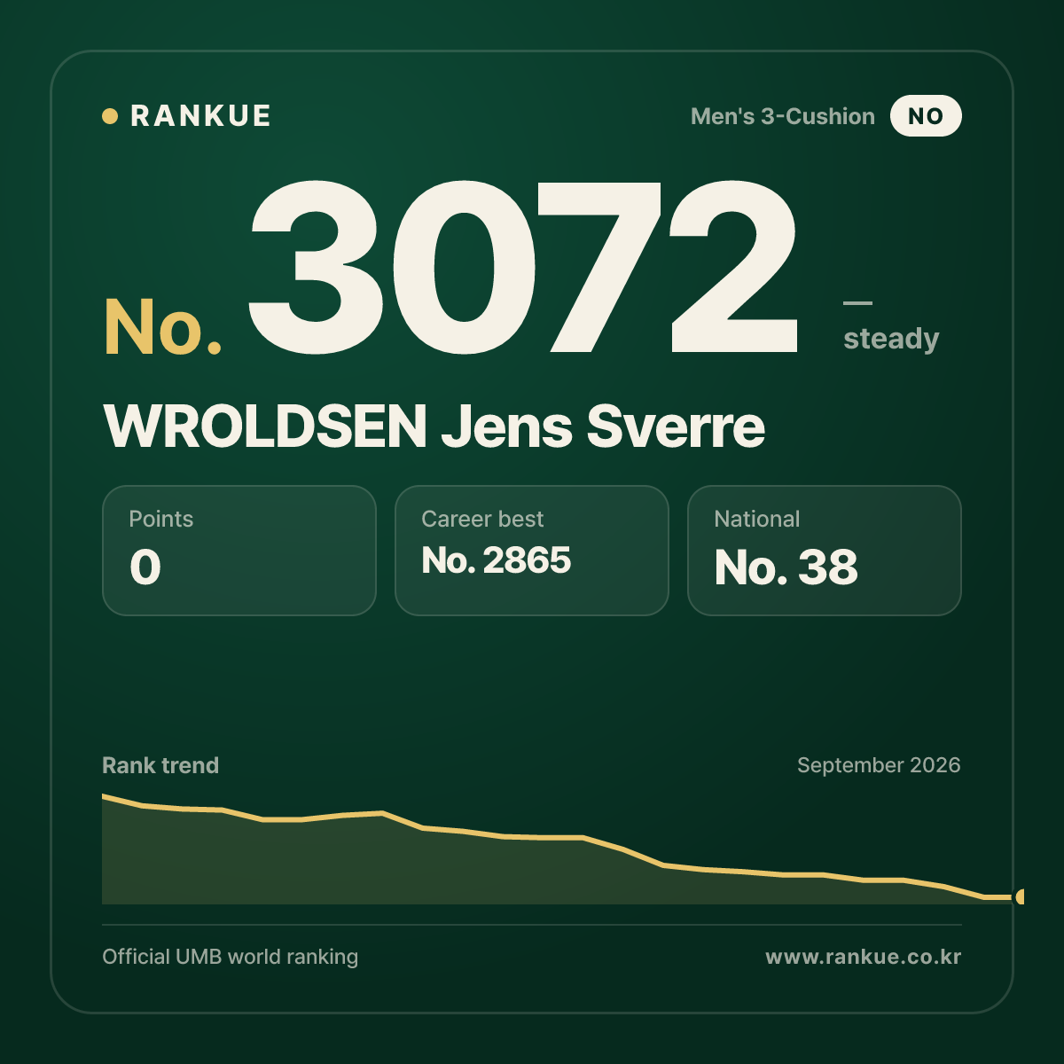 WROLDSEN Jens Sverre — Billiards World Ranking No.3072