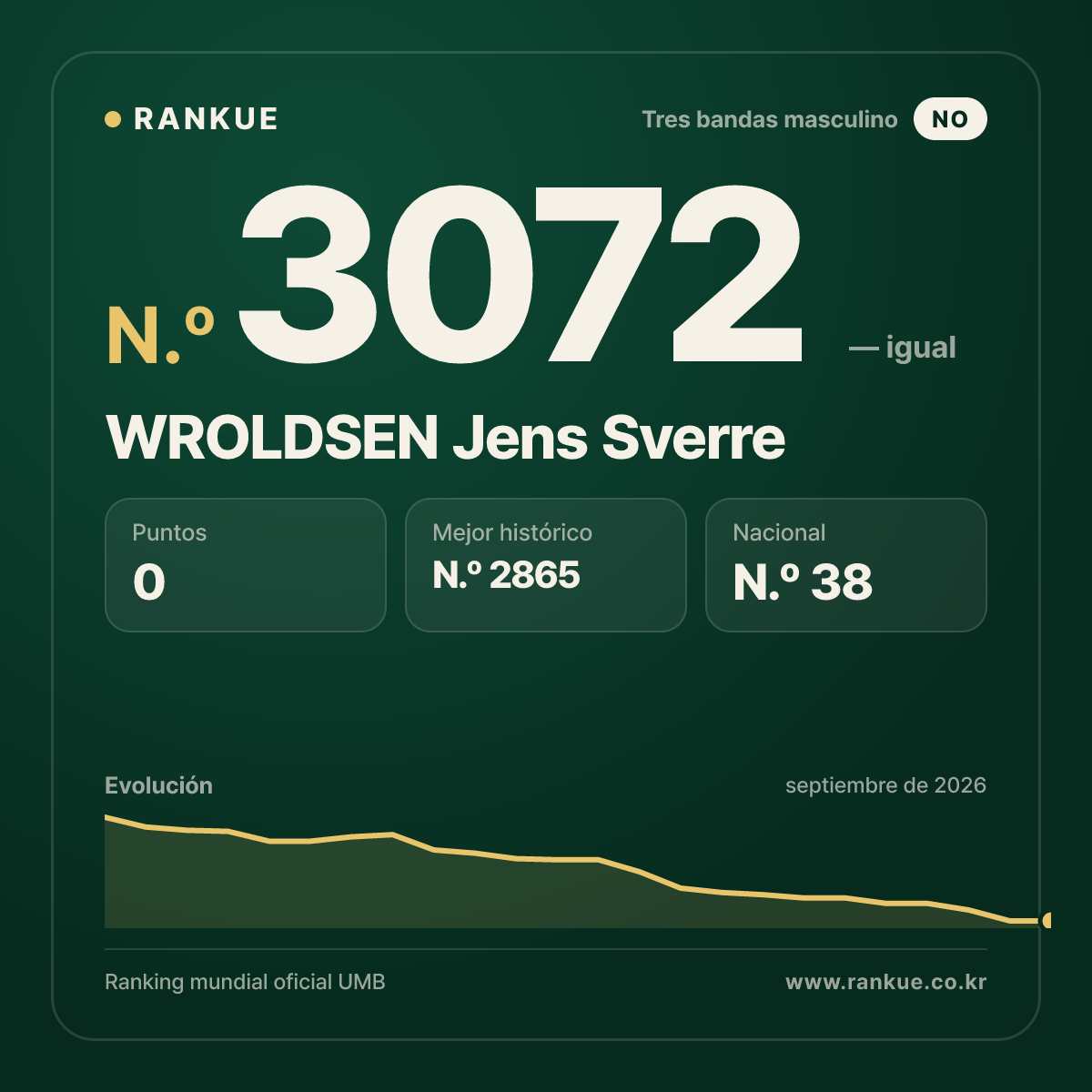 WROLDSEN Jens Sverre — Ranking Mundial de Billar N.º 3072
