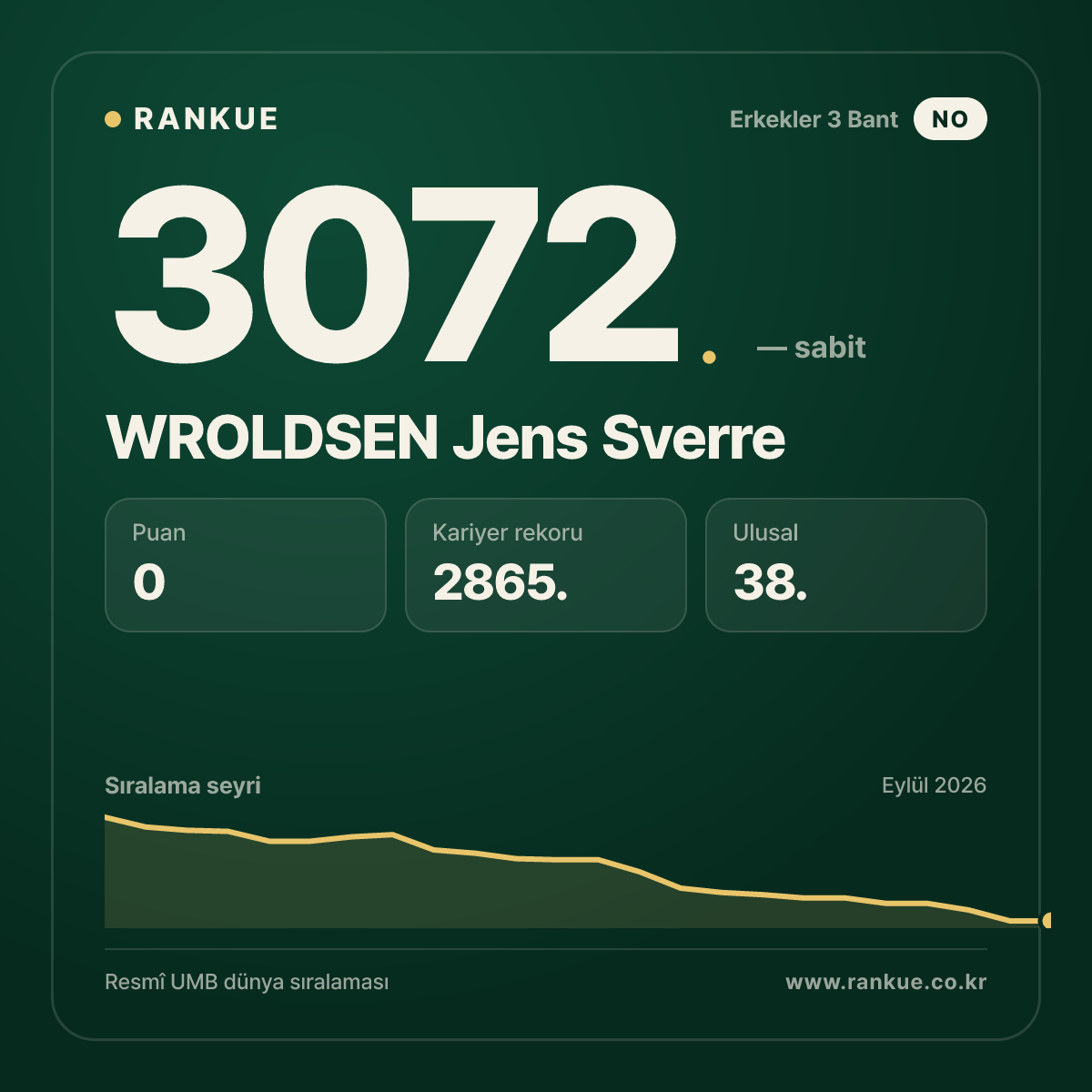 WROLDSEN Jens Sverre — Bilardo Dünya Sıralaması 3072.