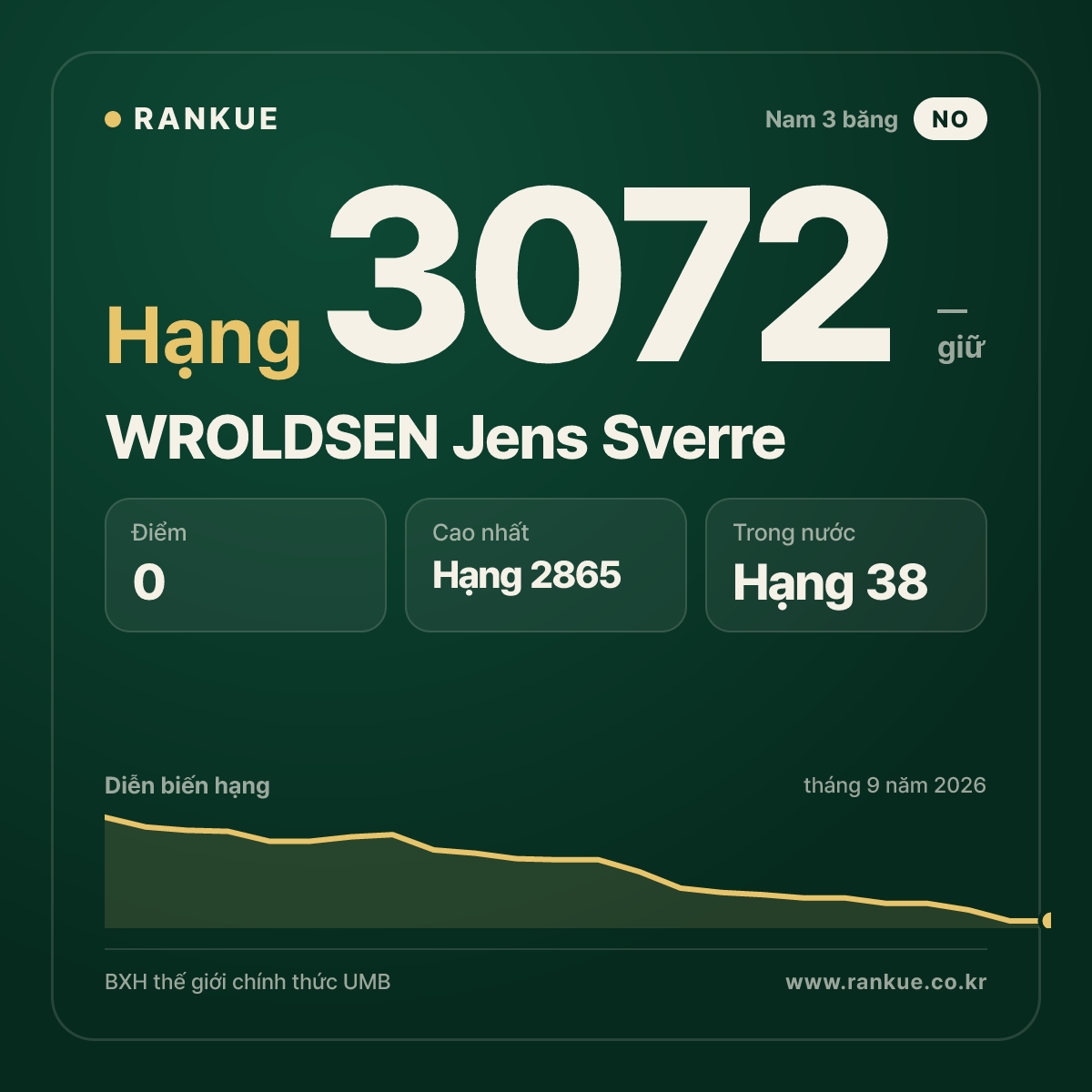 WROLDSEN Jens Sverre — BXH Bida Thế giới hạng 3072