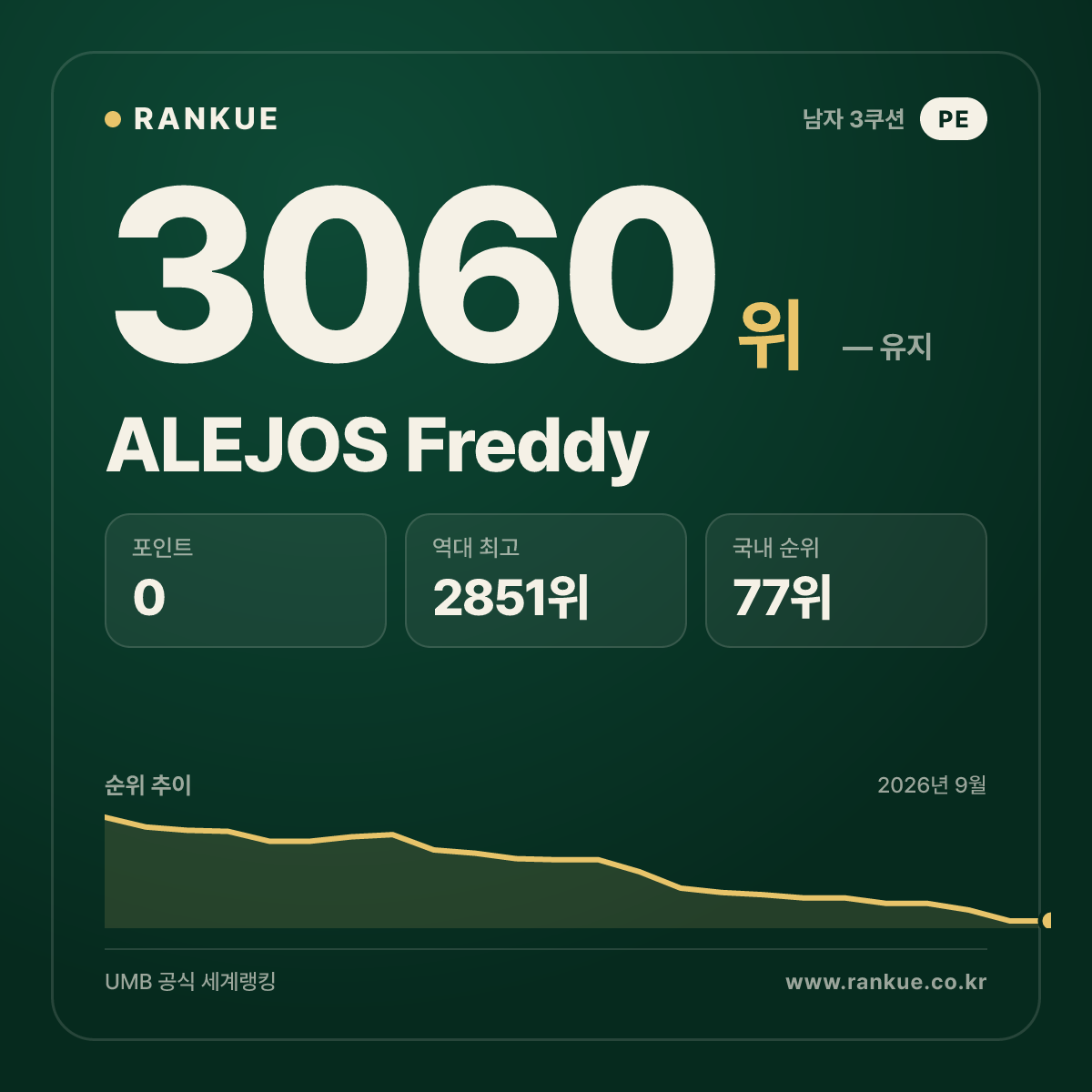 ALEJOS Freddy — 당구 세계랭킹 3060위