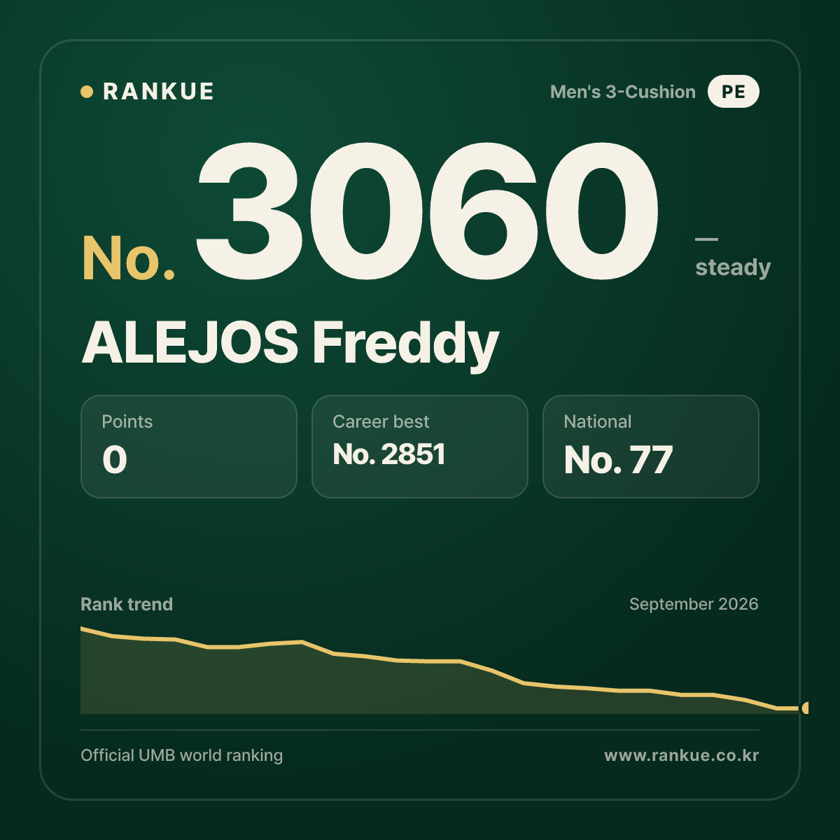 ALEJOS Freddy — Billiards World Ranking No.3060