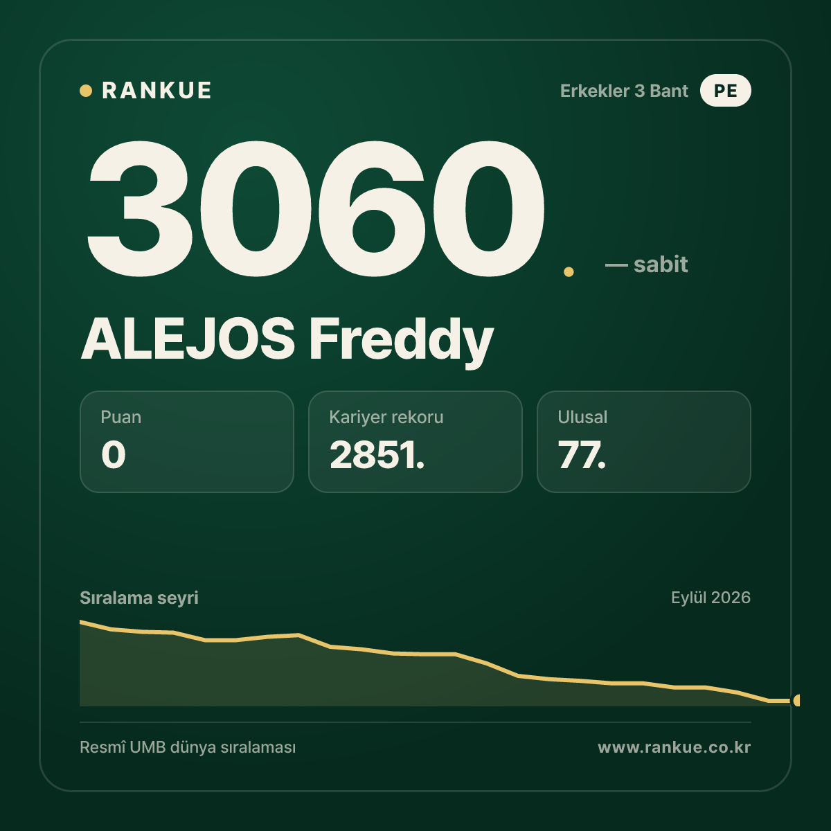 ALEJOS Freddy — Bilardo Dünya Sıralaması 3060.