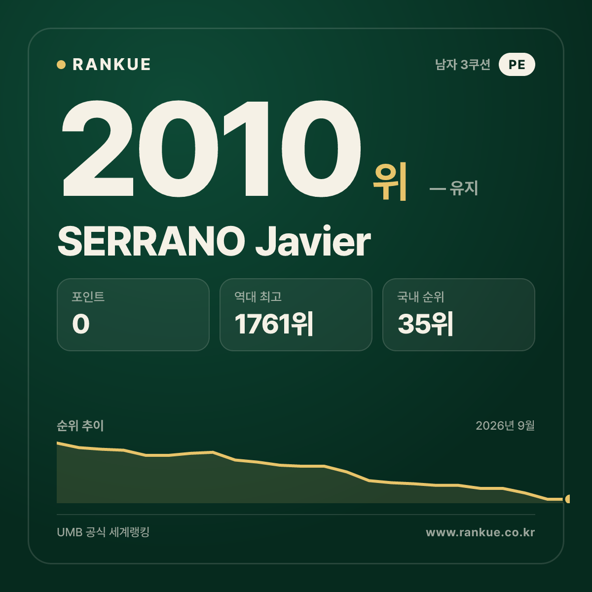 SERRANO Javier — 당구 세계랭킹 2010위