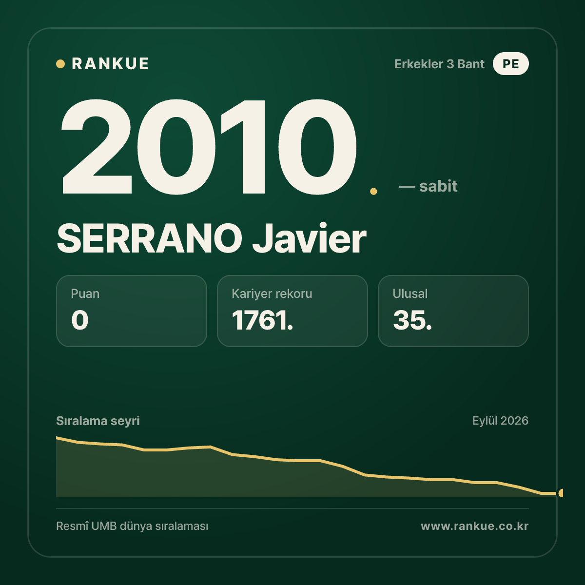 SERRANO Javier — Bilardo Dünya Sıralaması 2010.