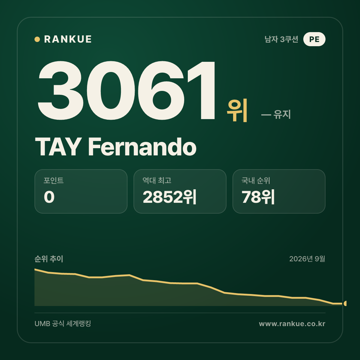 TAY Fernando — 당구 세계랭킹 3061위