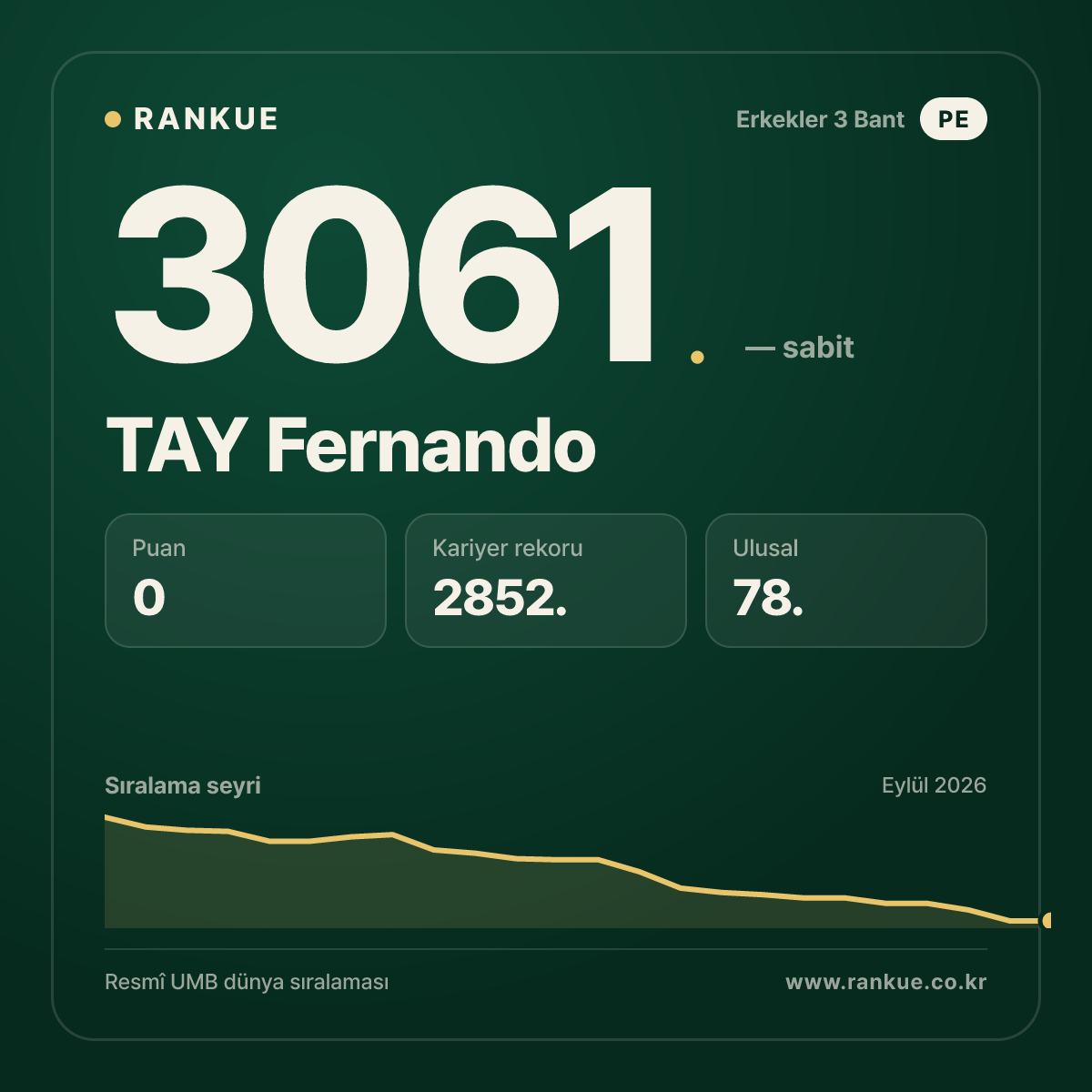 TAY Fernando — Bilardo Dünya Sıralaması 3061.