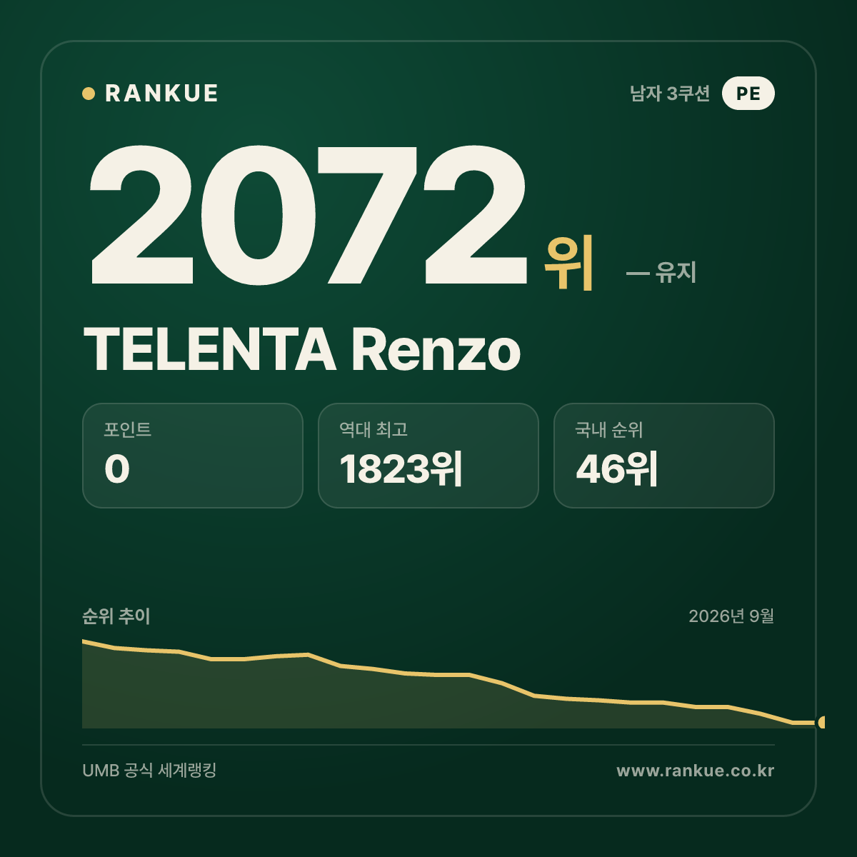 TELENTA Renzo — 당구 세계랭킹 2072위