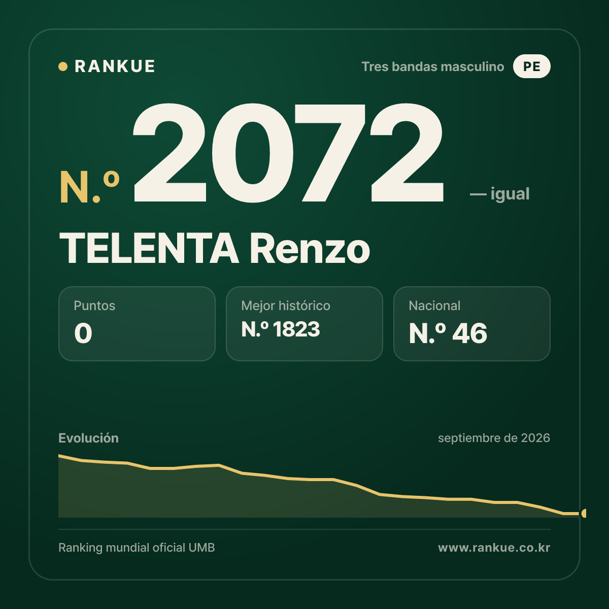 TELENTA Renzo — Ranking Mundial de Billar N.º 2072