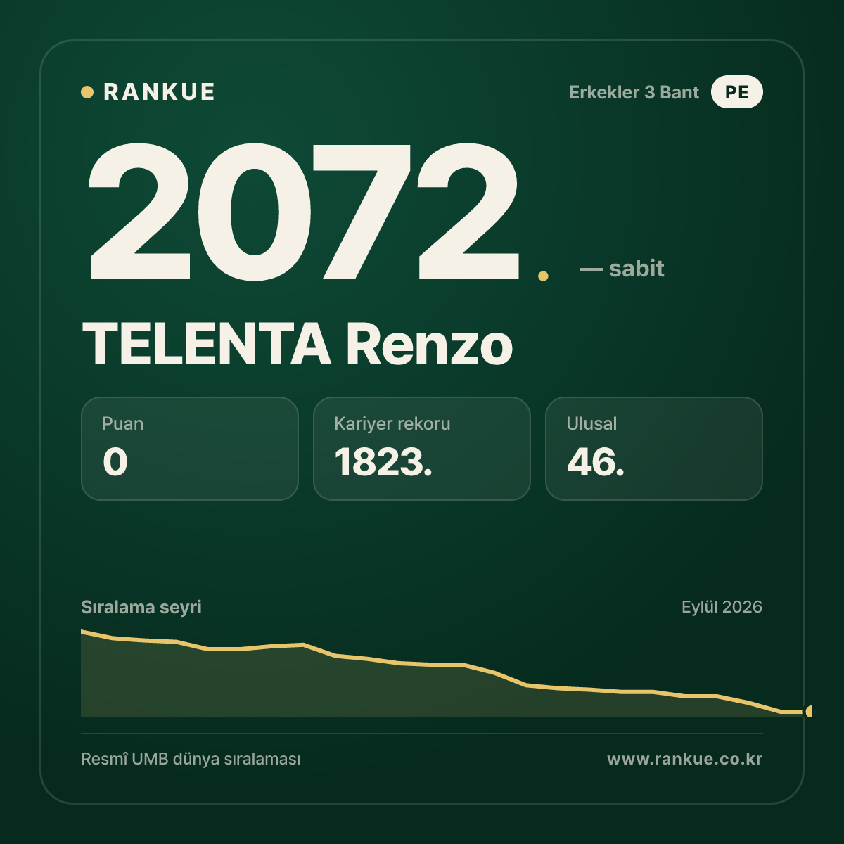TELENTA Renzo — Bilardo Dünya Sıralaması 2072.