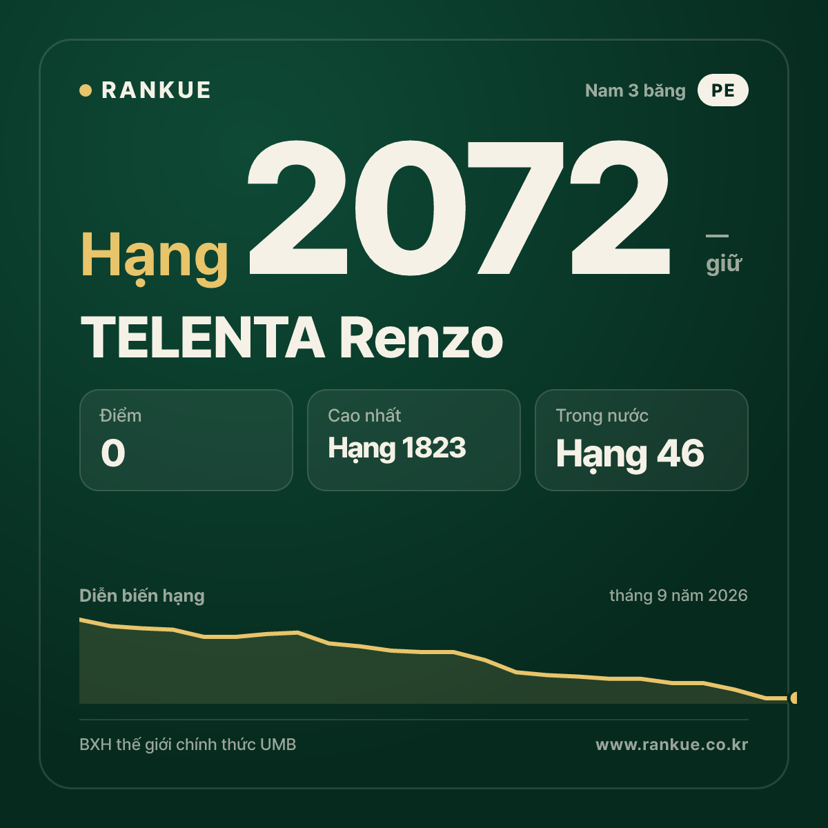 TELENTA Renzo — BXH Bida Thế giới hạng 2072