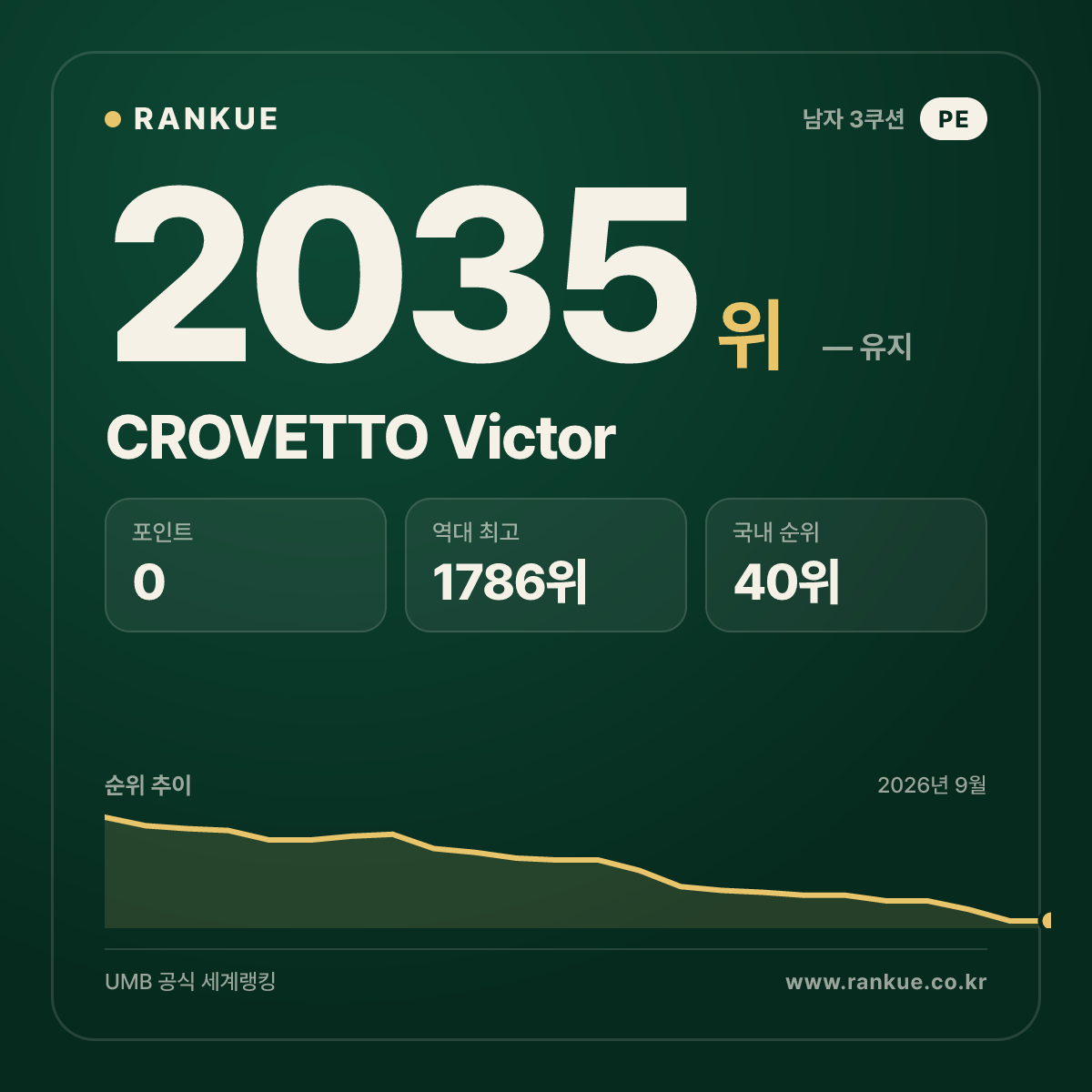 CROVETTO Victor — 당구 세계랭킹 2035위