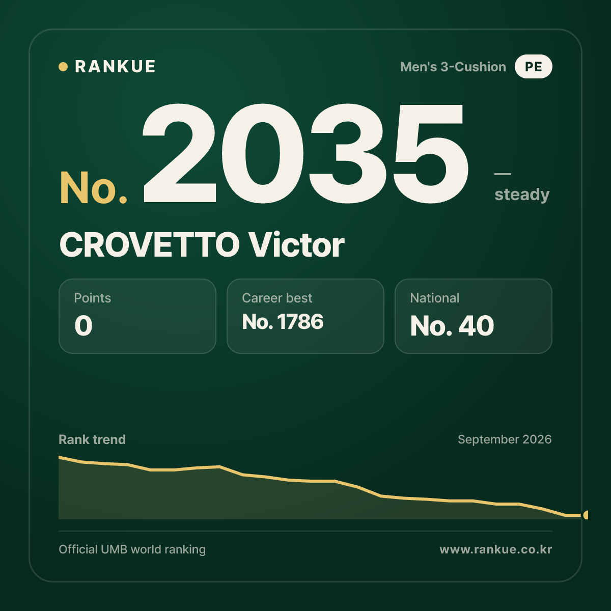 CROVETTO Victor — Billiards World Ranking No.2035