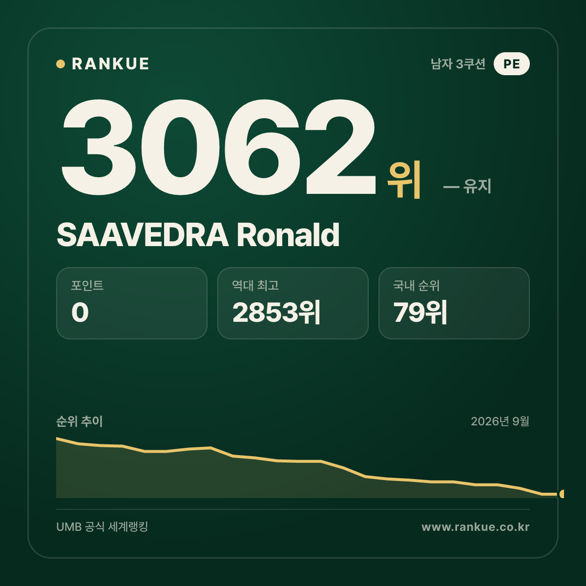 SAAVEDRA Ronald — 당구 세계랭킹 3062위