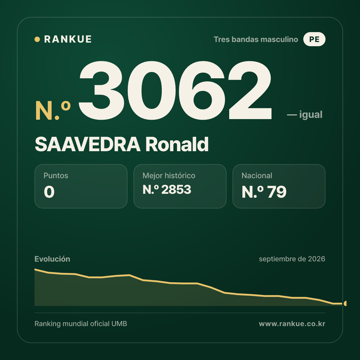 SAAVEDRA Ronald — Ranking Mundial de Billar N.º 3062