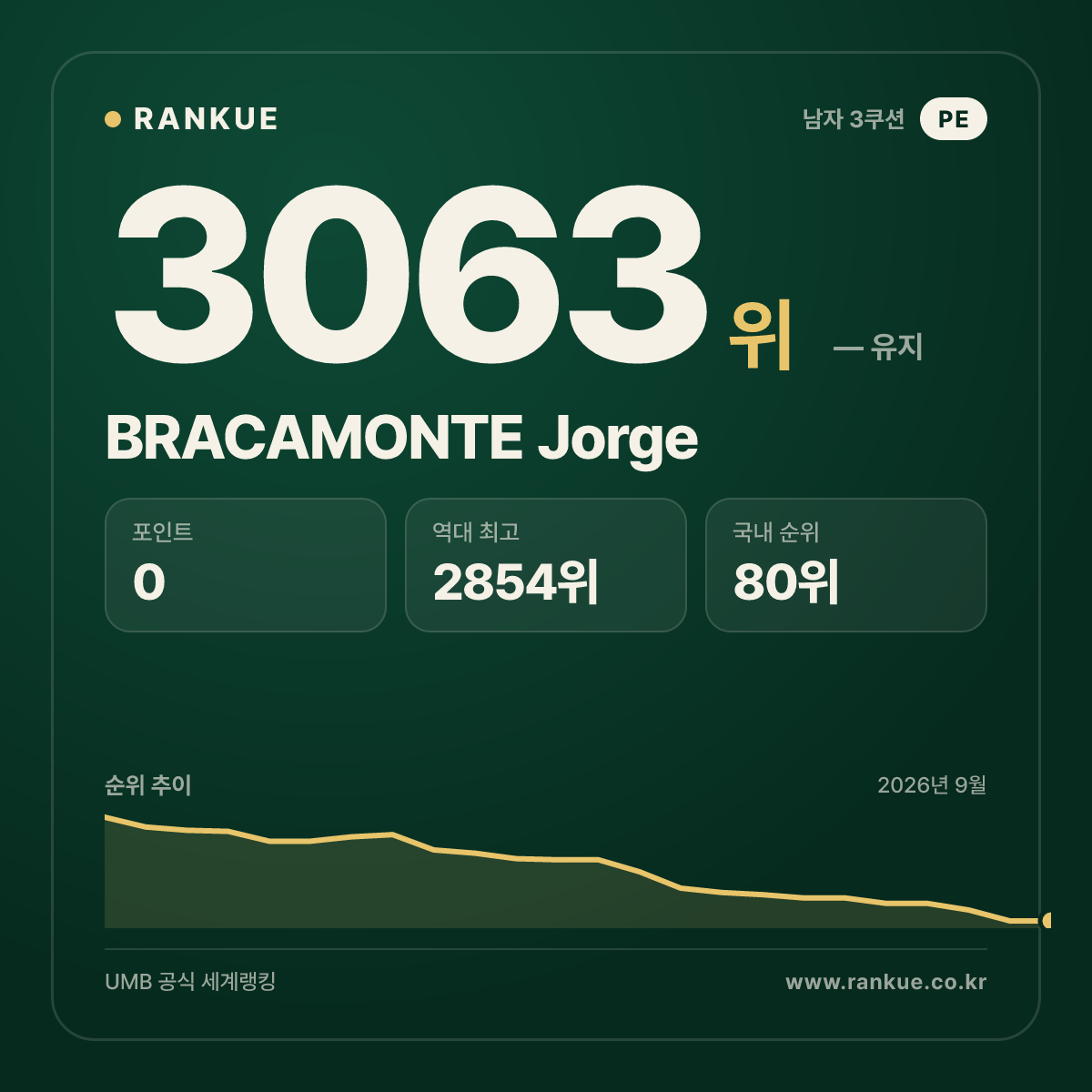 BRACAMONTE Jorge — 당구 세계랭킹 3063위