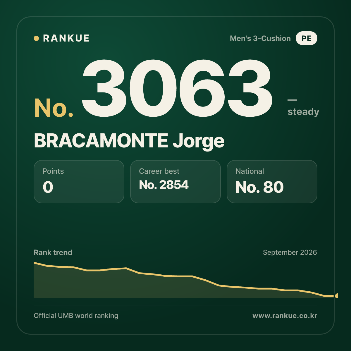 BRACAMONTE Jorge — Billiards World Ranking No.3063