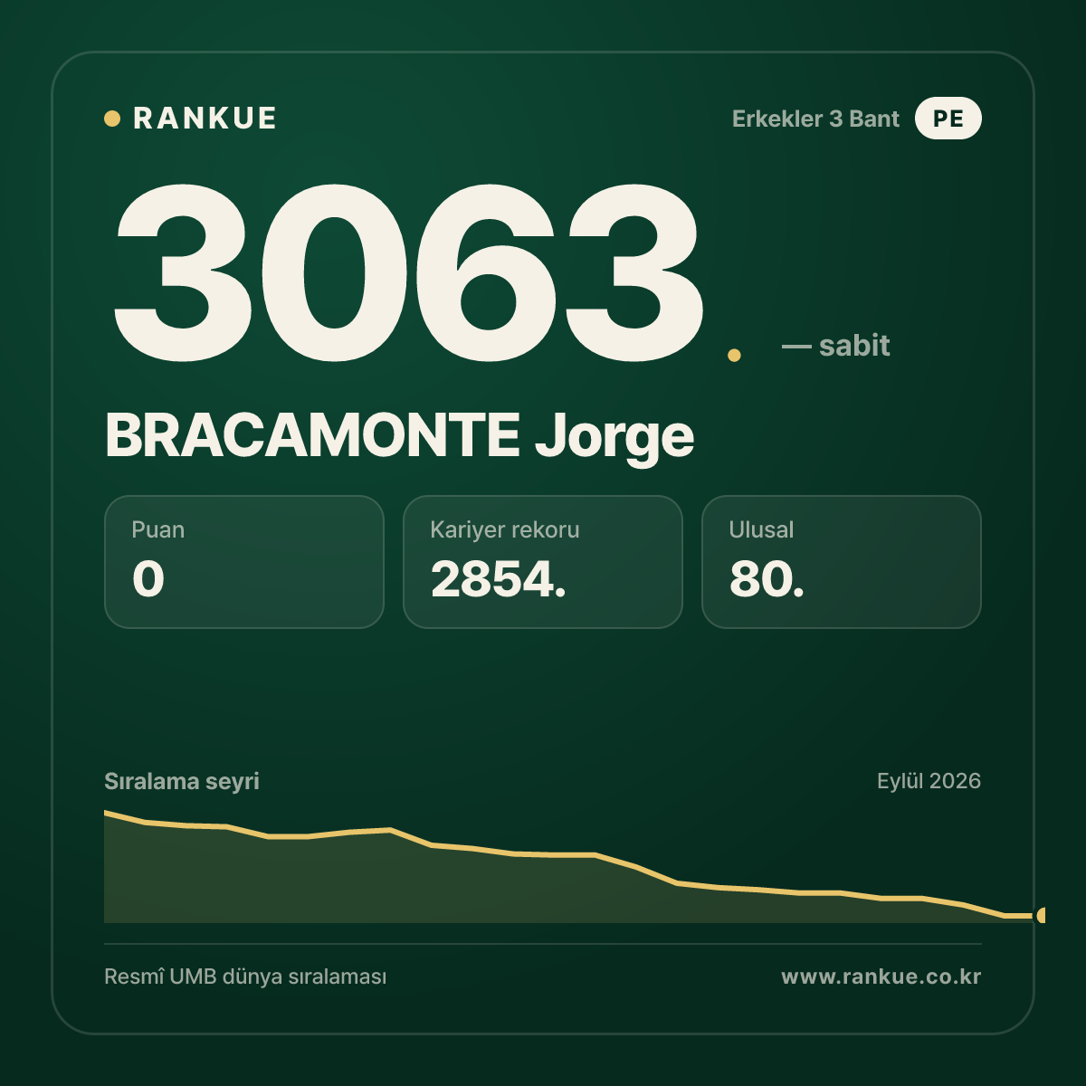 BRACAMONTE Jorge — Bilardo Dünya Sıralaması 3063.