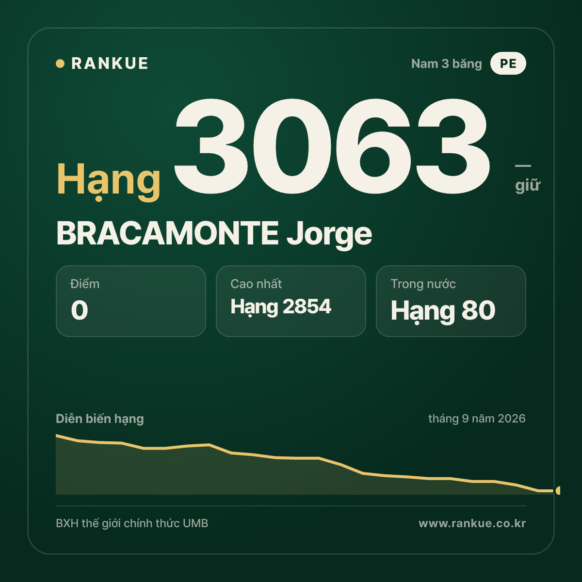 BRACAMONTE Jorge — BXH Bida Thế giới hạng 3063