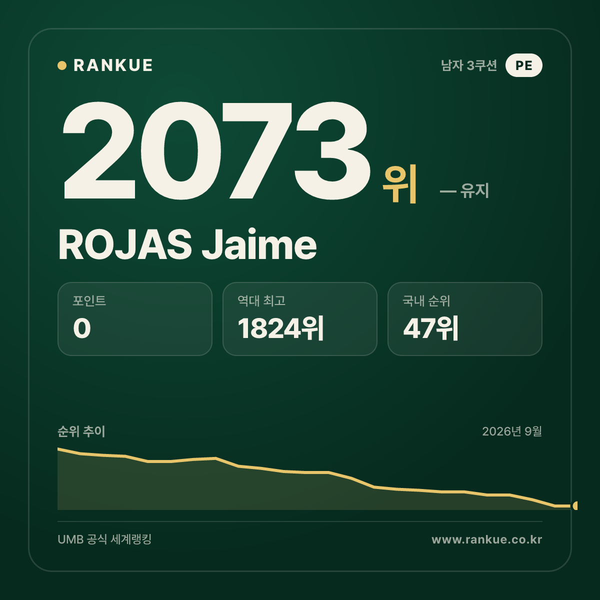 ROJAS Jaime — 당구 세계랭킹 2073위