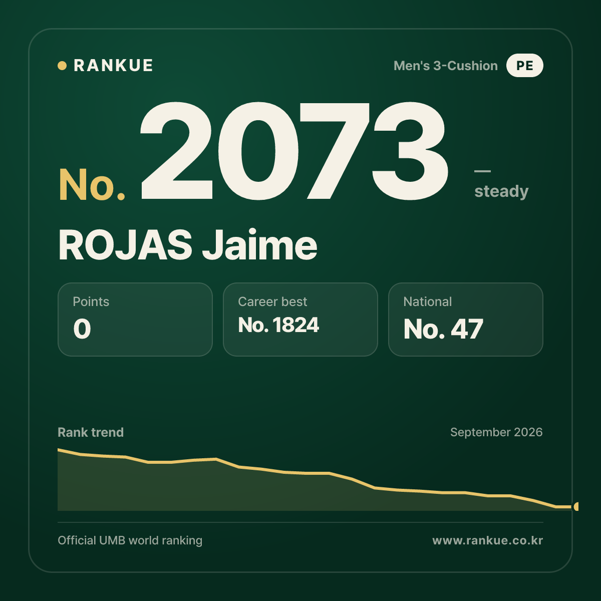 ROJAS Jaime — Billiards World Ranking No.2073