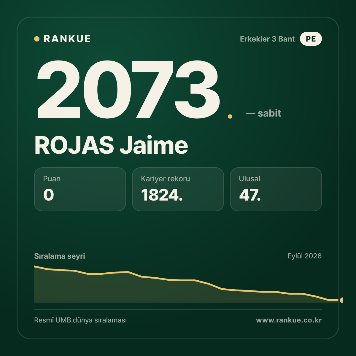 ROJAS Jaime — Bilardo Dünya Sıralaması 2073.