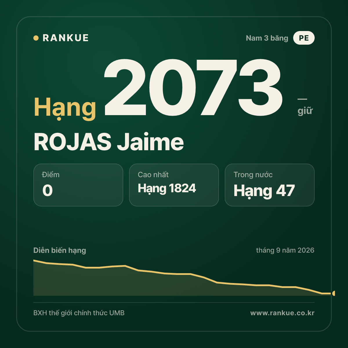 ROJAS Jaime — BXH Bida Thế giới hạng 2073