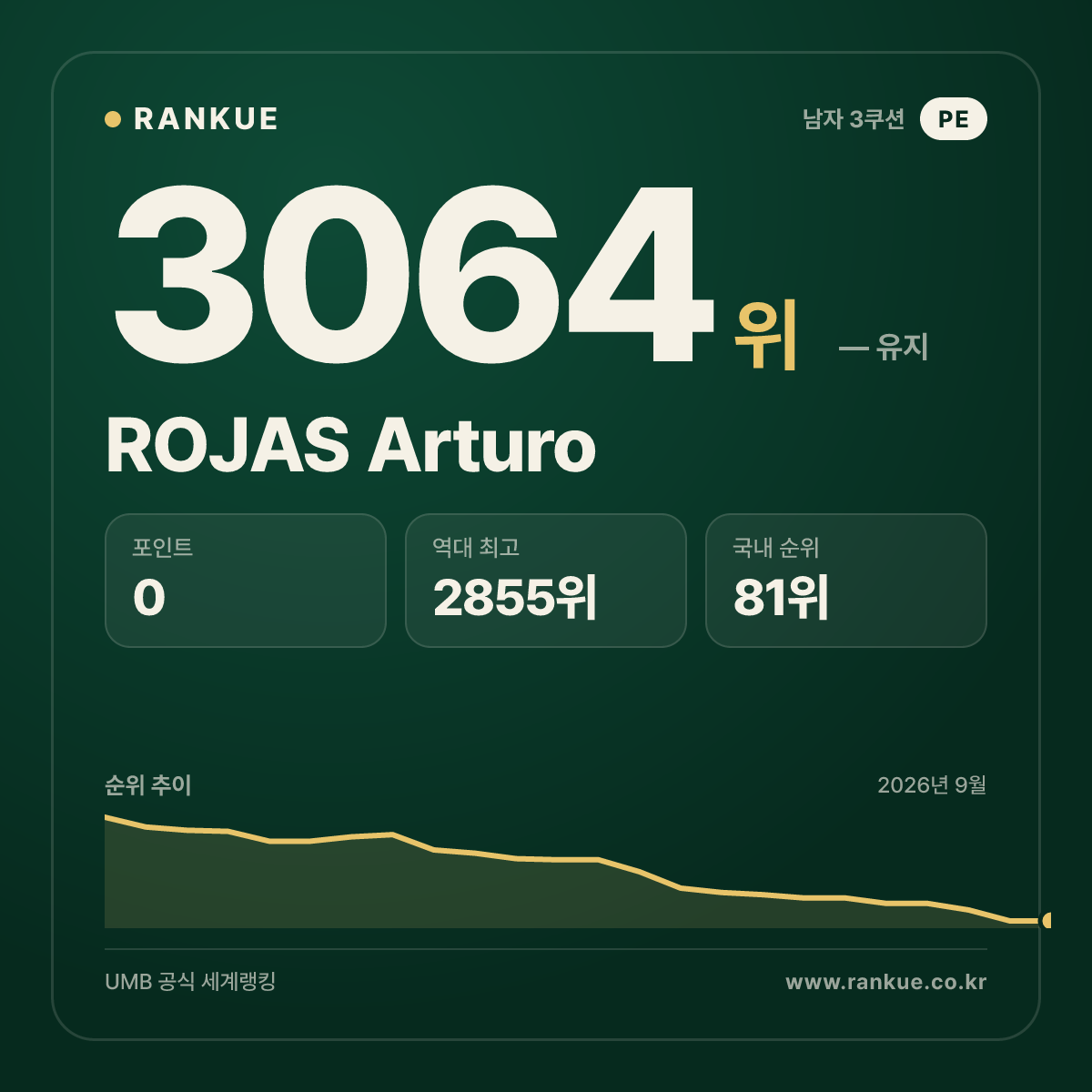ROJAS Arturo — 당구 세계랭킹 3064위