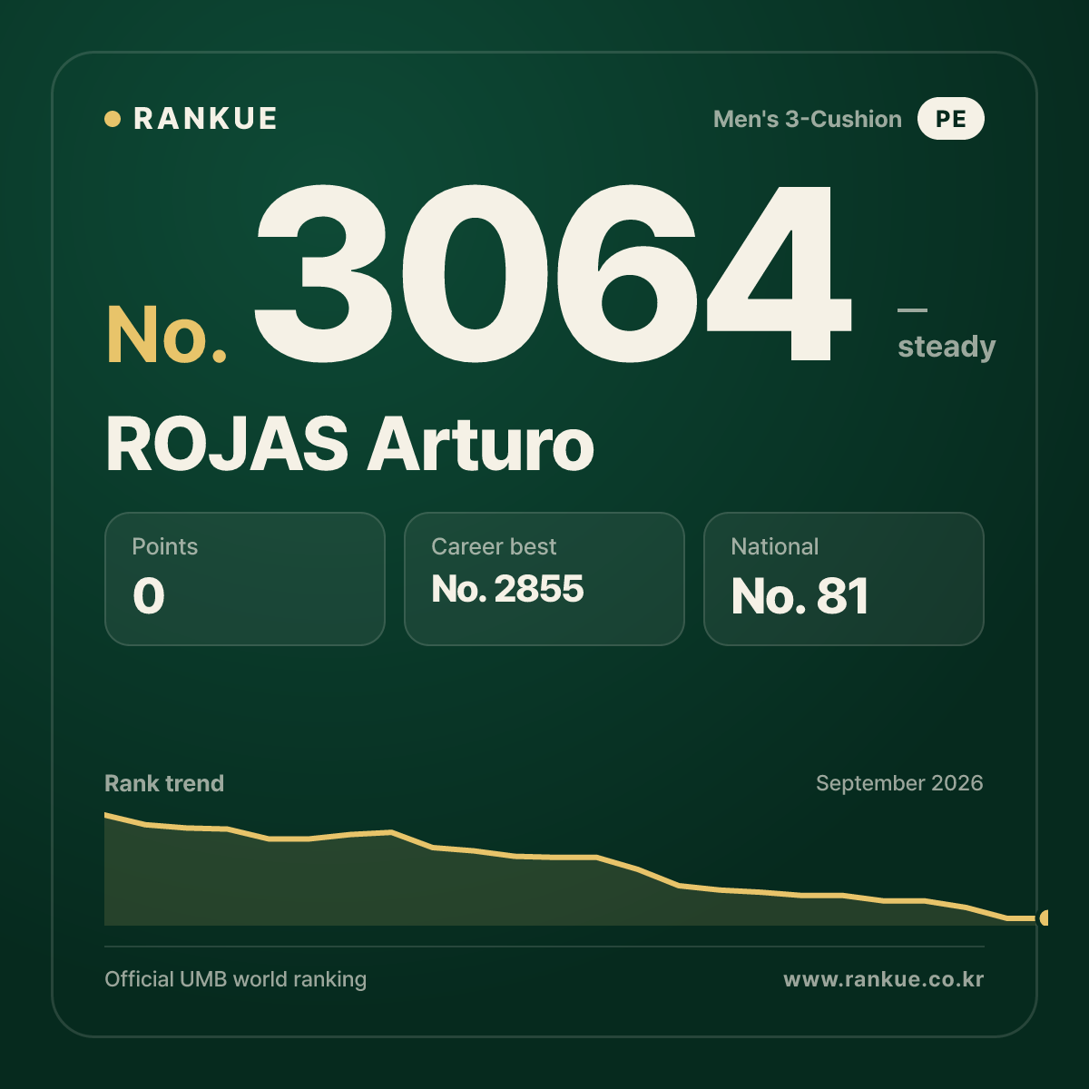ROJAS Arturo — Billiards World Ranking No.3064
